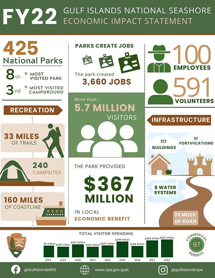 Copy of Gulf Islands National Seashore Environmental & Economics Impacts (8.5 × 11 in) (2) Infographic