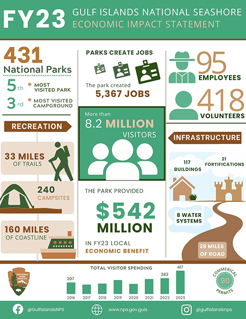 FY23 Gulf Islands National Seashore Environmental & Economics Impacts 2 Graphic