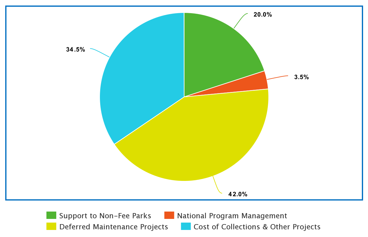 A pie chart showing 20% going to support non-fee parks, 3.5% supporting the national program, 42% funding deferred maintenance projects, and 34.5% funding cost of collections and other projects.