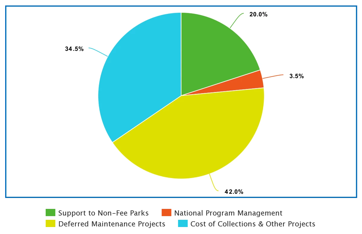 GUIS_FeesChart A pie chart showing 20% going to support non-fee parks, 3.5% supporting the national program, 42% funding deferred maintenance projects, and 34.5% funding cost of collections and other projects.