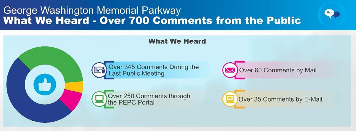 What we heard - Over 700 comments from the public. 345 comments in public meeting. 250 comments online. 60 comments by mail. 35 comments by email.