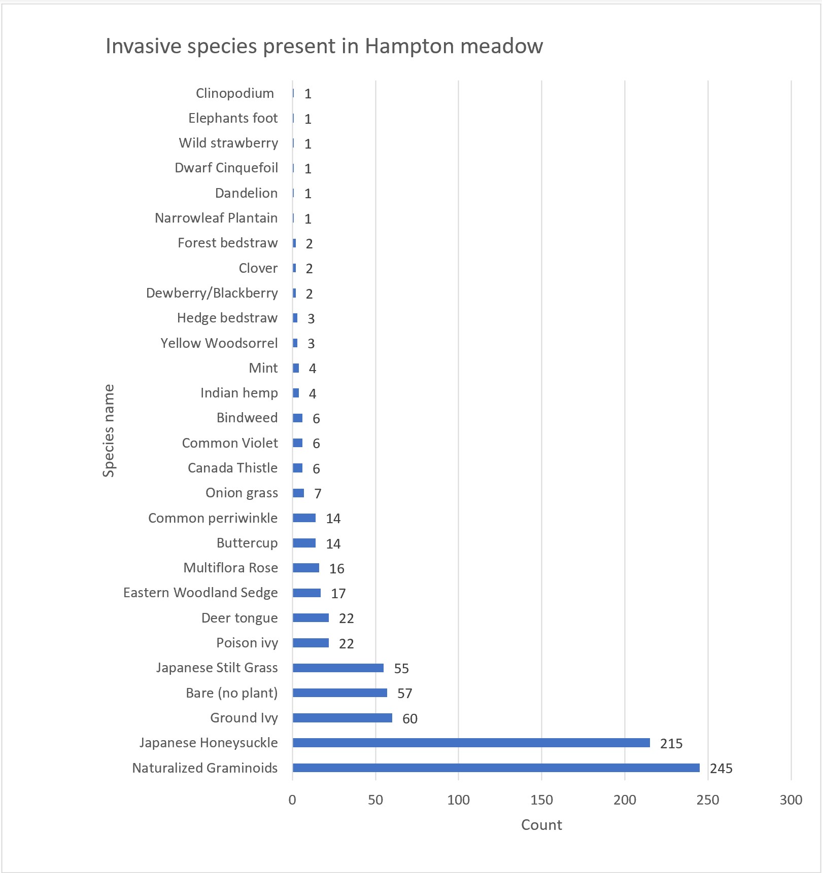 Invasive Species in the Hampton Meadow Chart