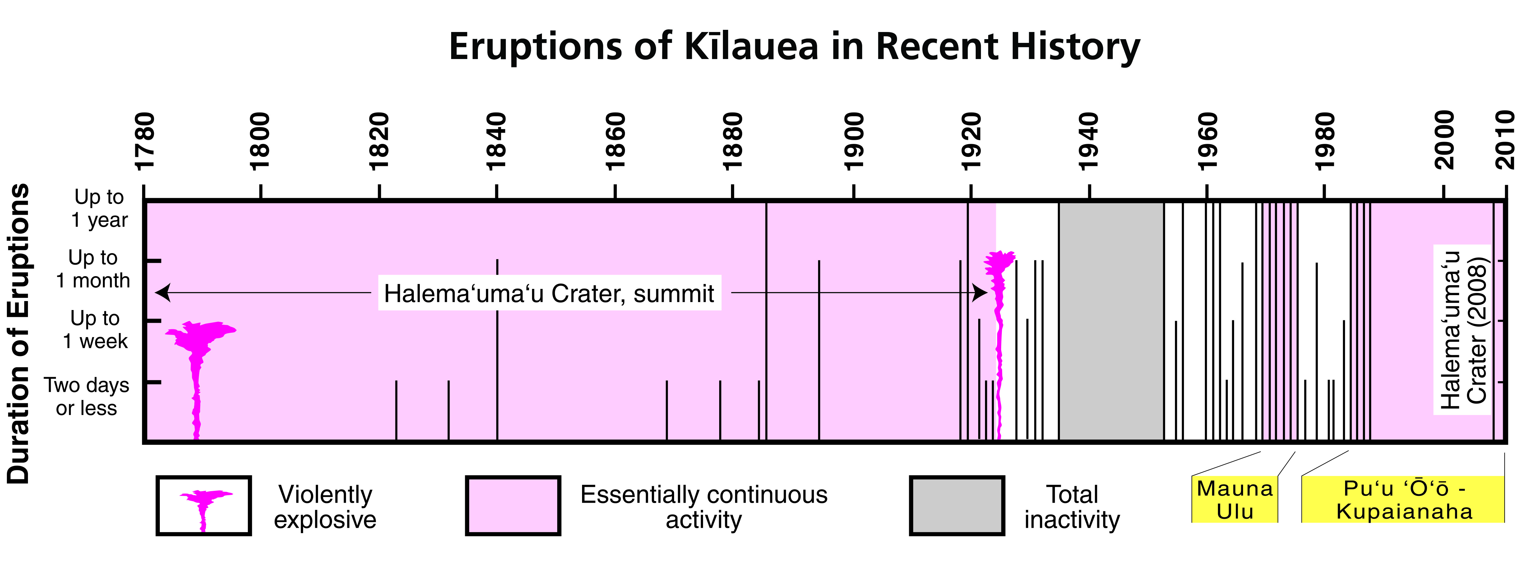 Timeline Of Kilauea Eruptions