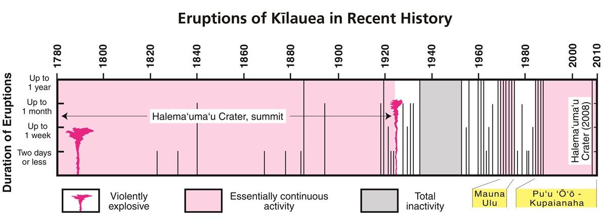 Timeline showing historic eruptions of Kīlauea