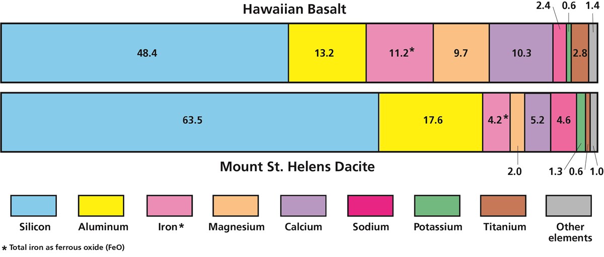 A graphic showing the chemical differences between Hawaiian bBasalt and Mt St Helens dacite