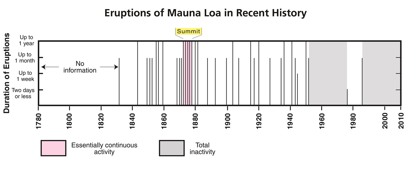 Timeline showing historic eruptions of Mauna Loa