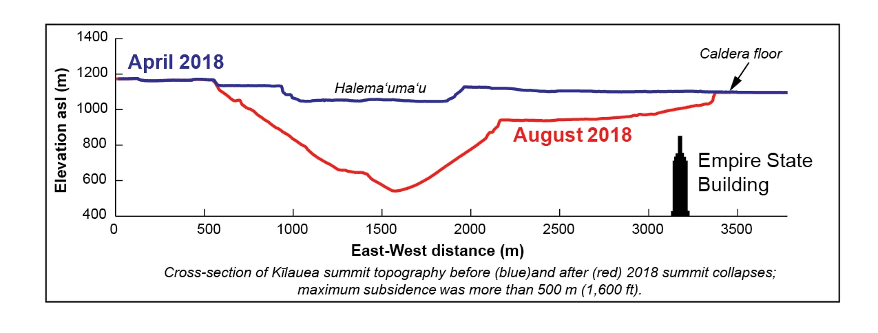 2018 Summit Collapse Chart illustrating the large collapse of Kīlauea caldera in 2018 in relation to the Empire State Building