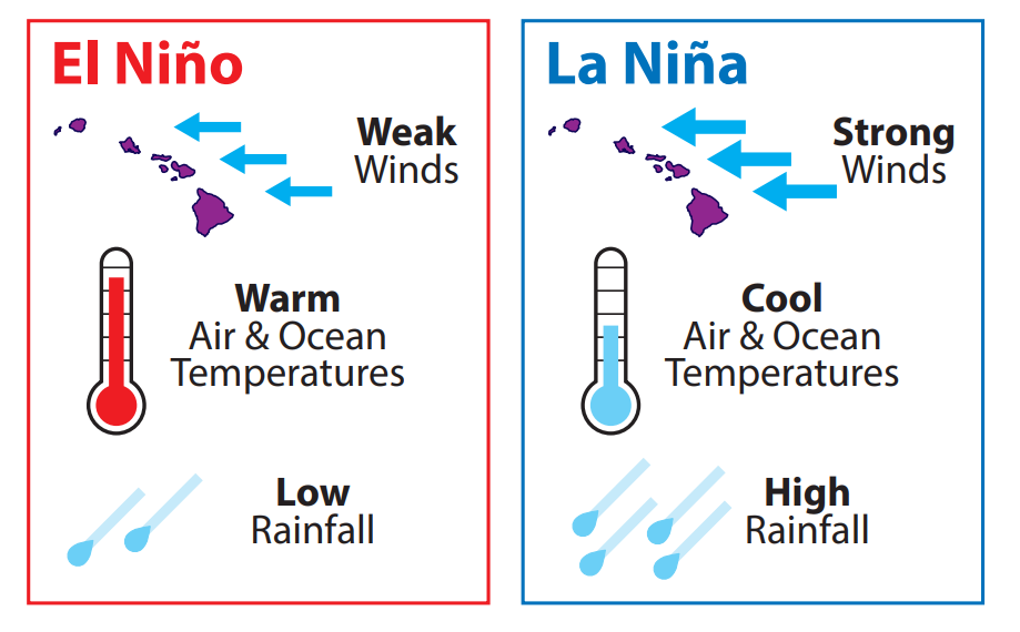 Comparison graph of El Nino and La Nina.