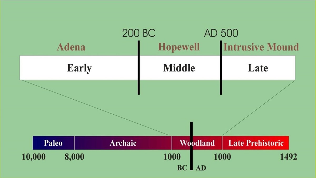 timeline graphic noting early, middle and late woodland culture time periods.
