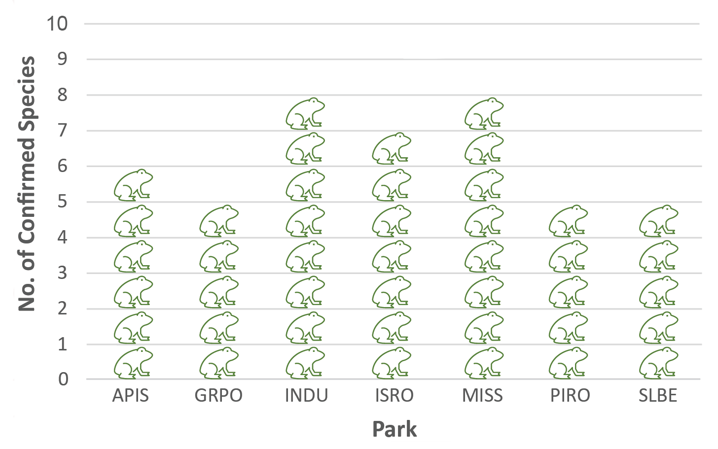 ALL_NoOfConfirmedSpp A graph using a green frog outline as the indicator of number of species for each park.