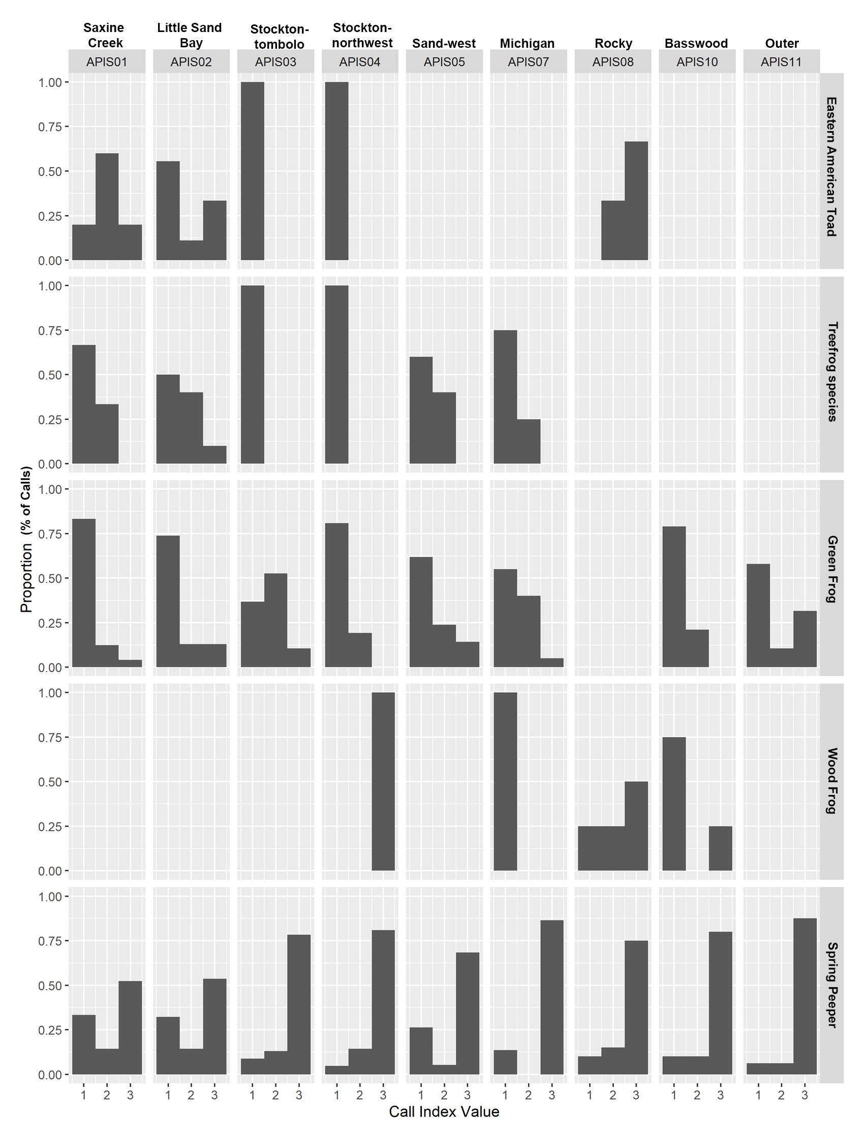 APIS_CIV Panel of 45 gray-scale bar graphs, one for each frog and toad species detected at each site.n across the top, species names down the right side. The bottom axis shows Call Index Values ranging from 1 to 3.