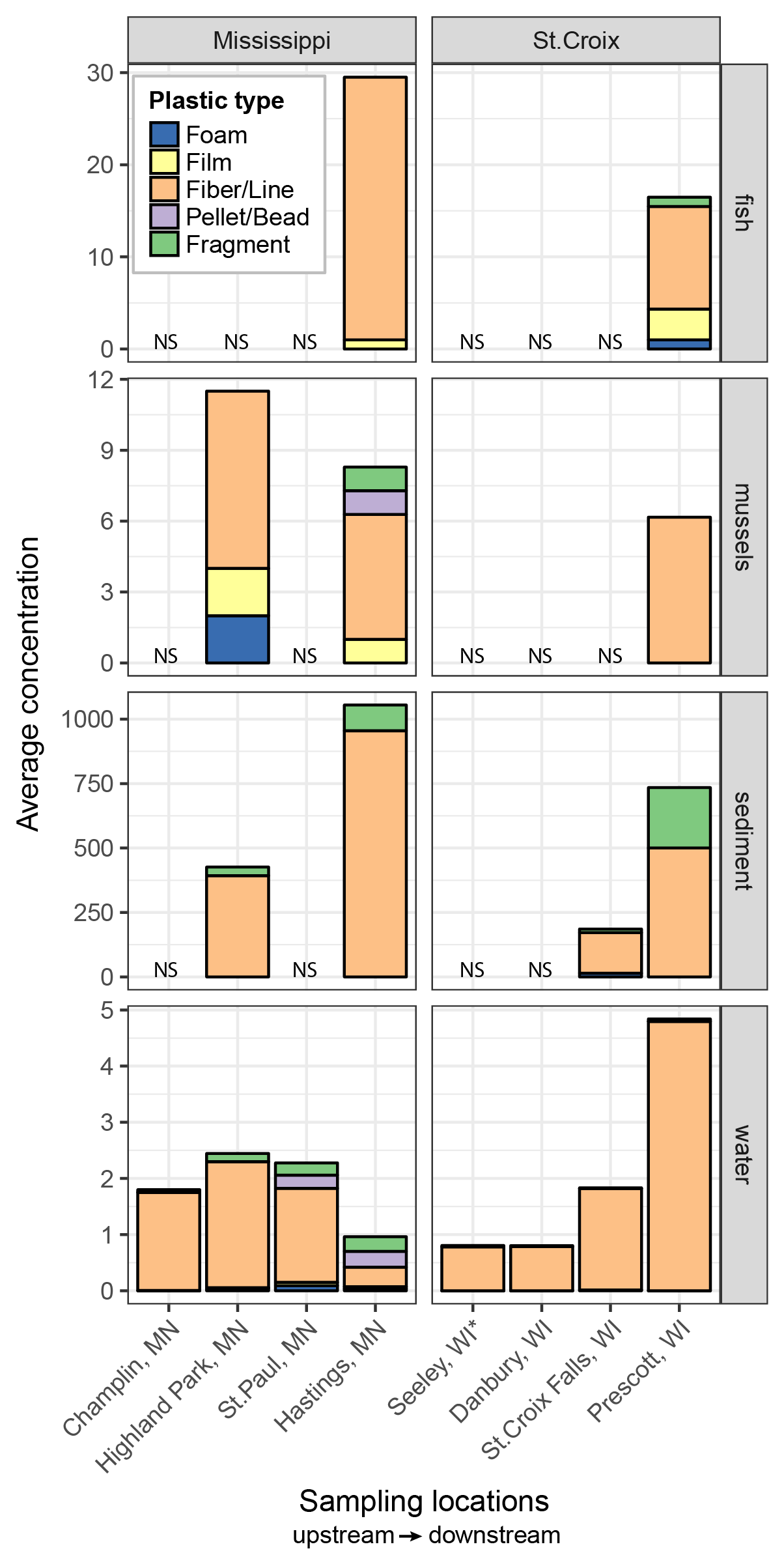 bar graphs showing microplastic concentrations by sample site