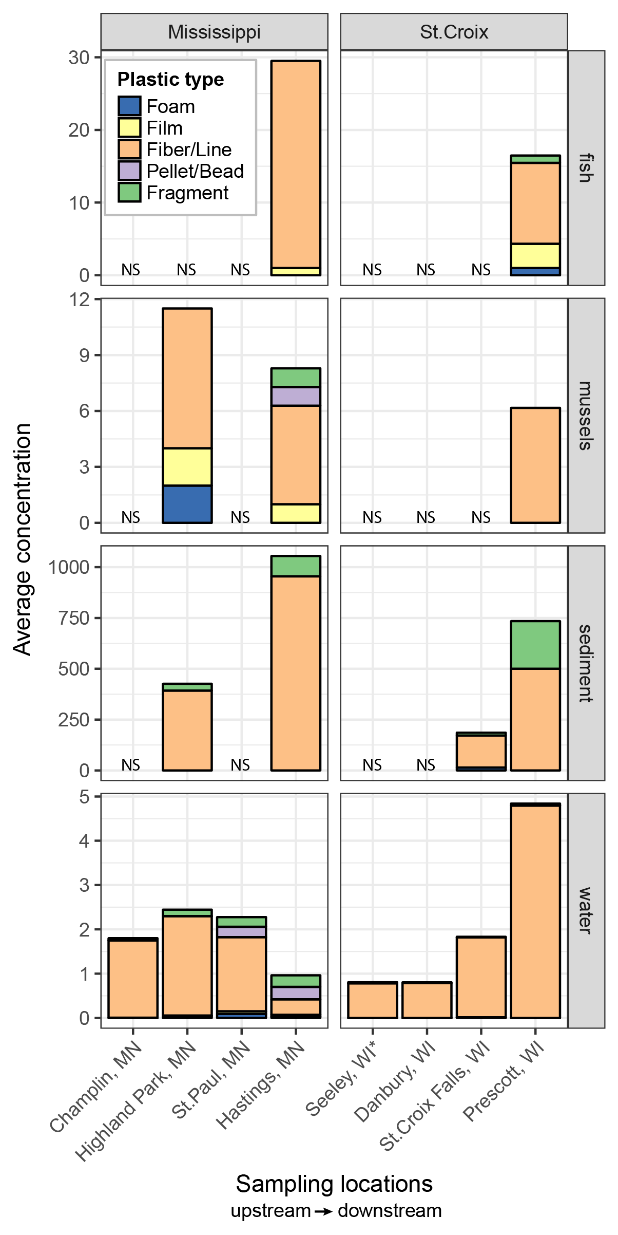 ByRiver_Avg_concs_only_allTypes_StackedBar_mod3 bar graphs showing microplastic concentrations by sample site