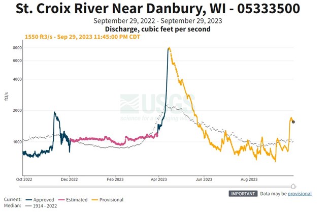 A graph with black, red, and yellow lines that spike far above a gray line showing the long-term average discharge amount.