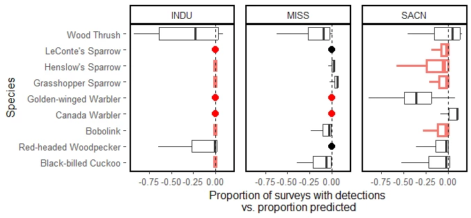 Panel of three graphs, each with variously sized boxes extending horizontally. The graphs are for INDU, MISS, and SACN. Panel of three graphs, each with variously sized boxes extending horizontally. The graphs are for INDU, MISS, and SACN.