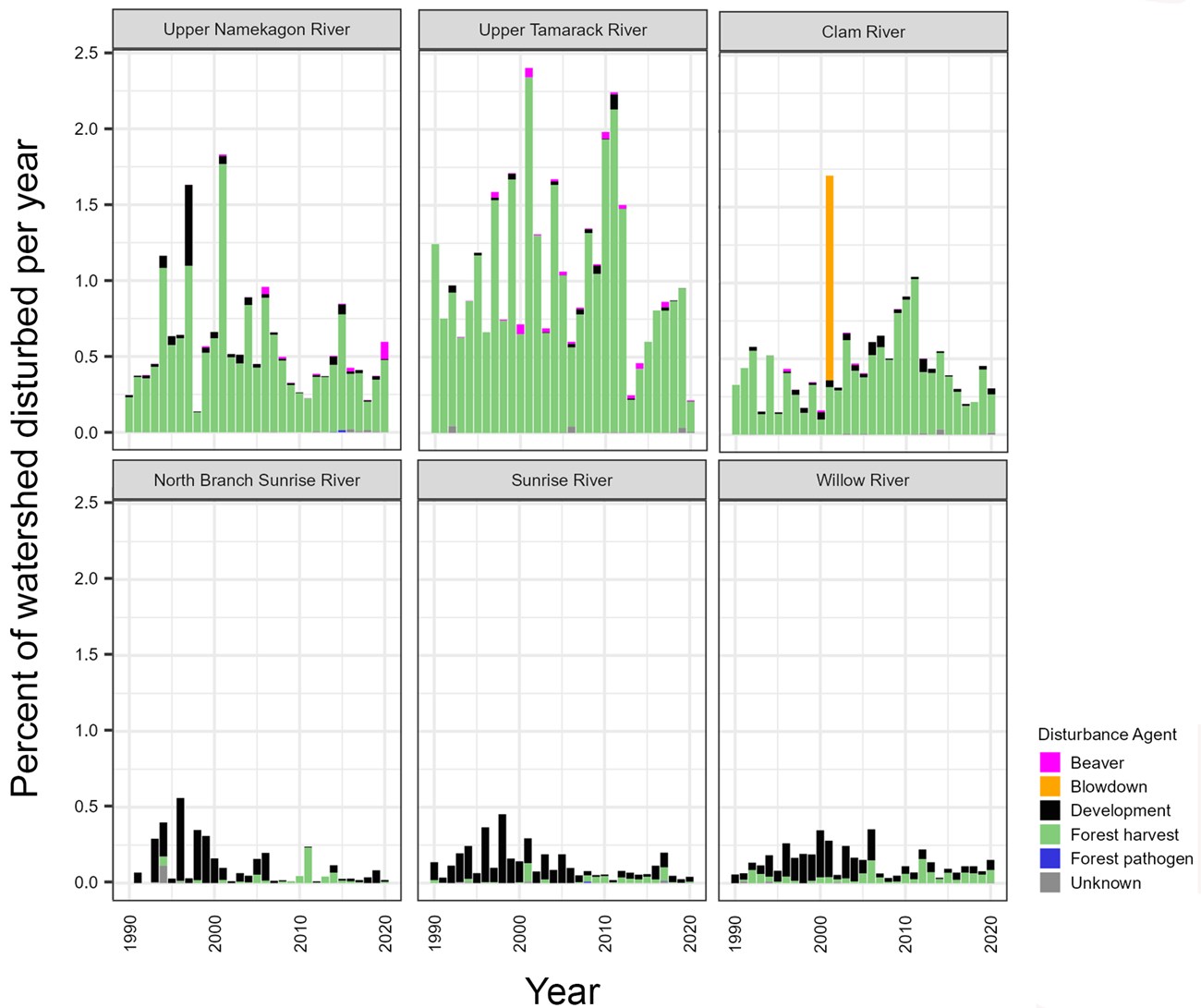 Six graphs in two rows of three showing the percentage of watershed disturbed per year by disturbance type in each of the six sub-watersheds. Clockwise from top left: Upper Namekagon, Upper Tamarack, Clam, Willow, Sunrise, North Branch of Sunrise.