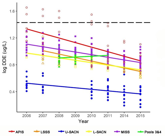 DDE in eagle nestlings, 2006-2015 Graph showing groups of colored vertical dots and colored lines sloped downard from left to right. One colored line is sloped upward from left to right.