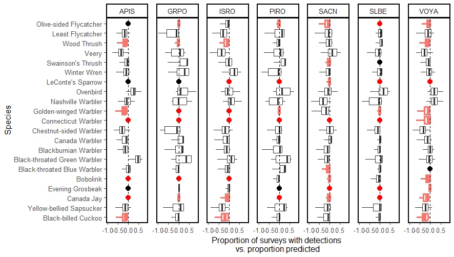 Seven columns of graphs, each with variously sized boxes extending horizontally. Columns are for APIS, GRPO, ISRO, PIRO, SACN, SLBE, and VOYA. Twenty-one bird species are listed on the left. Seven columns of graphs, each with variously sized boxes extending horizontally. Columns are for APIS, GRPO, ISRO, PIRO, SACN, SLBE, and VOYA. Twenty-one bird species are listed on the left.
