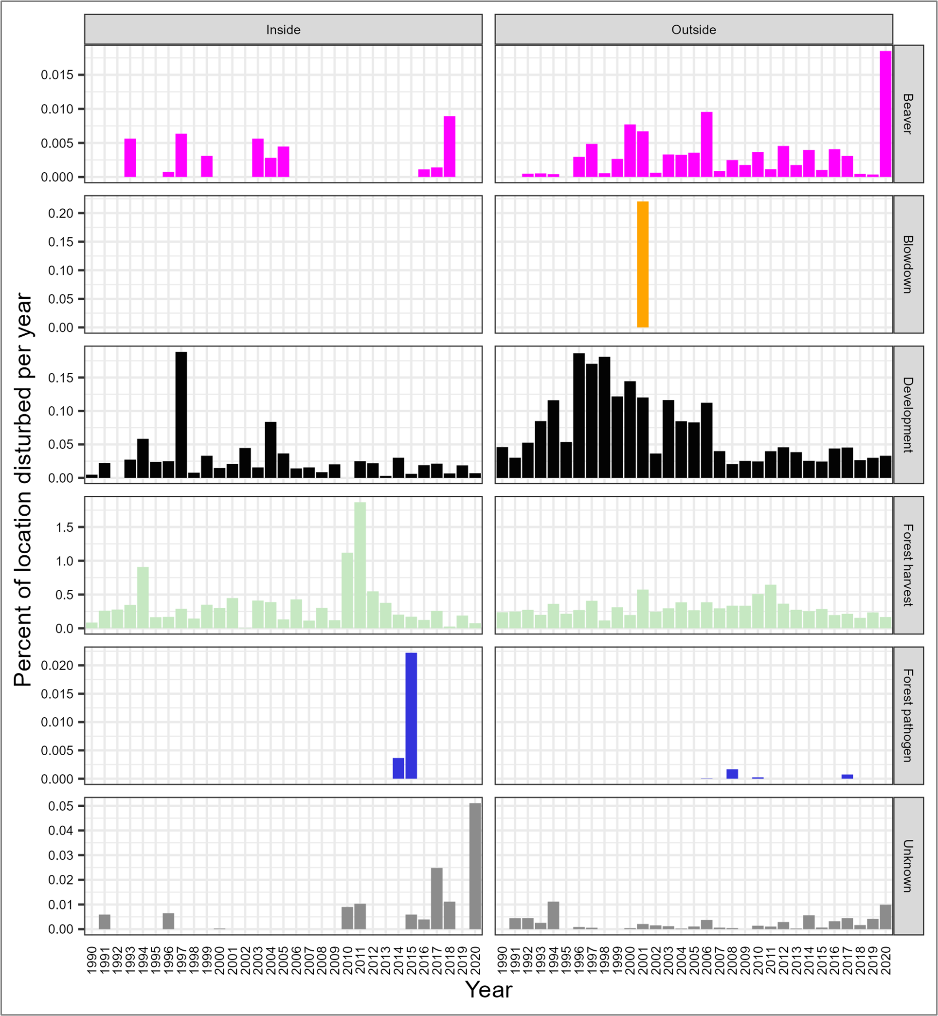 Panel of twelve graphs in two columns of six showing percent of location disturbed per year. Left column is “Inside,” right column is “Outside.” Top to bottom, the graphs show disturbances by beaver, blowdown, development, harvest, pathogen, and unknown.