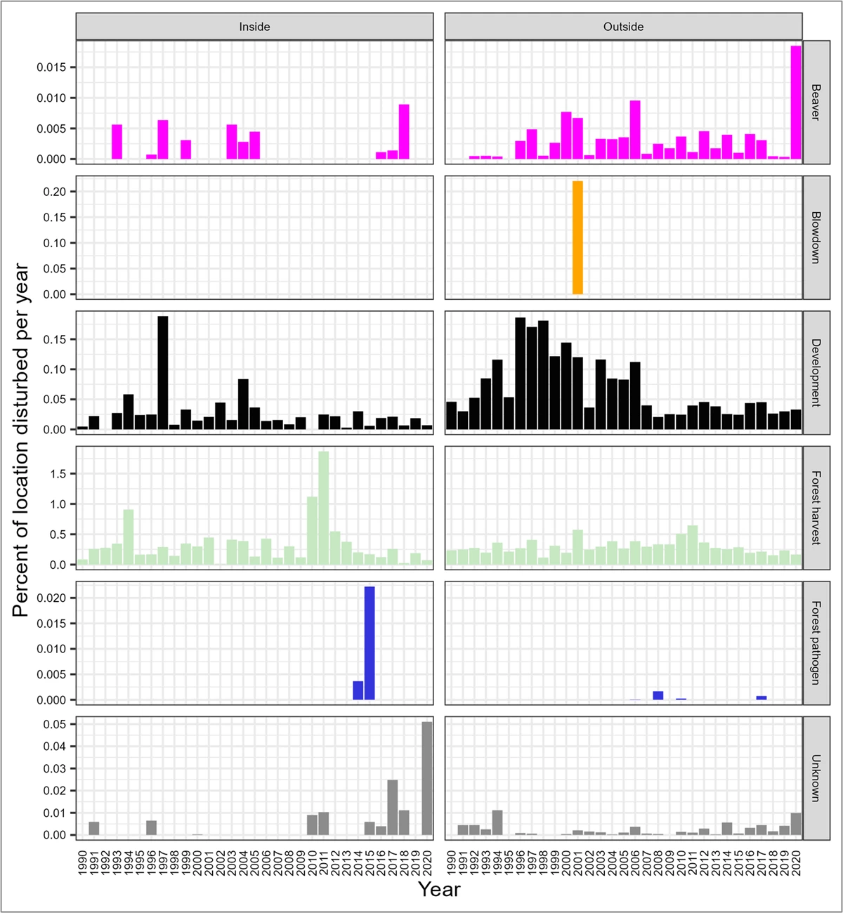 Fig08 Panel of twelve graphs in two columns of six showing percent of location disturbed per year. Left column is “Inside,” right column is “Outside.” Top to bottom, the graphs show disturbances by beaver, blowdown, development, harvest, pathogen, and unknown.