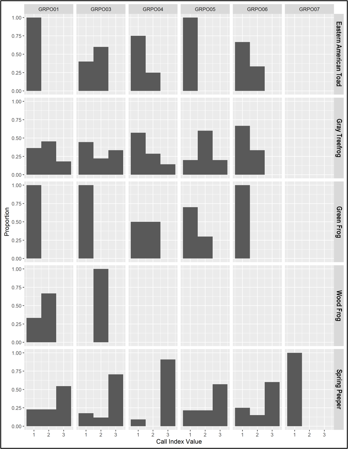 A panel of 30 gray-scale bar graphs, one for each frog and toad species detected at each site.