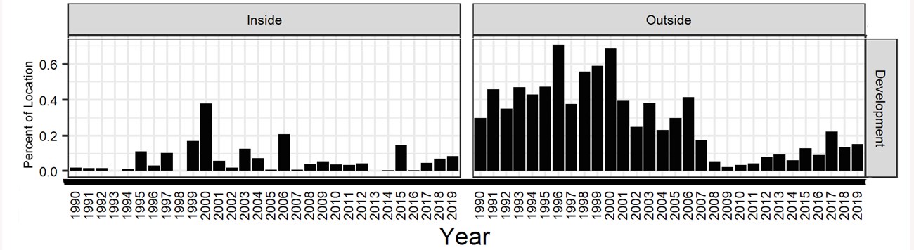 A pair of bar graphs side-by-side show minimal development inside the park boundary (left) but significant amounts of it outside the park (right). The lines are highest from 1990 to 2000, then drop off to a low in 2009 before slowly rising again.