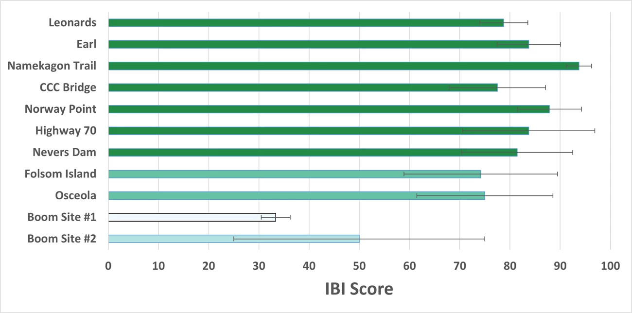IBIscores A graph with a horizontal bar for each sample site: seven dark green bars, two light green bars, a gray bar, and a light blue bar. Site names are listed on the left vertical axis and IBI scores ranging from 0 to 100 are shown on the bottom horizontal axis