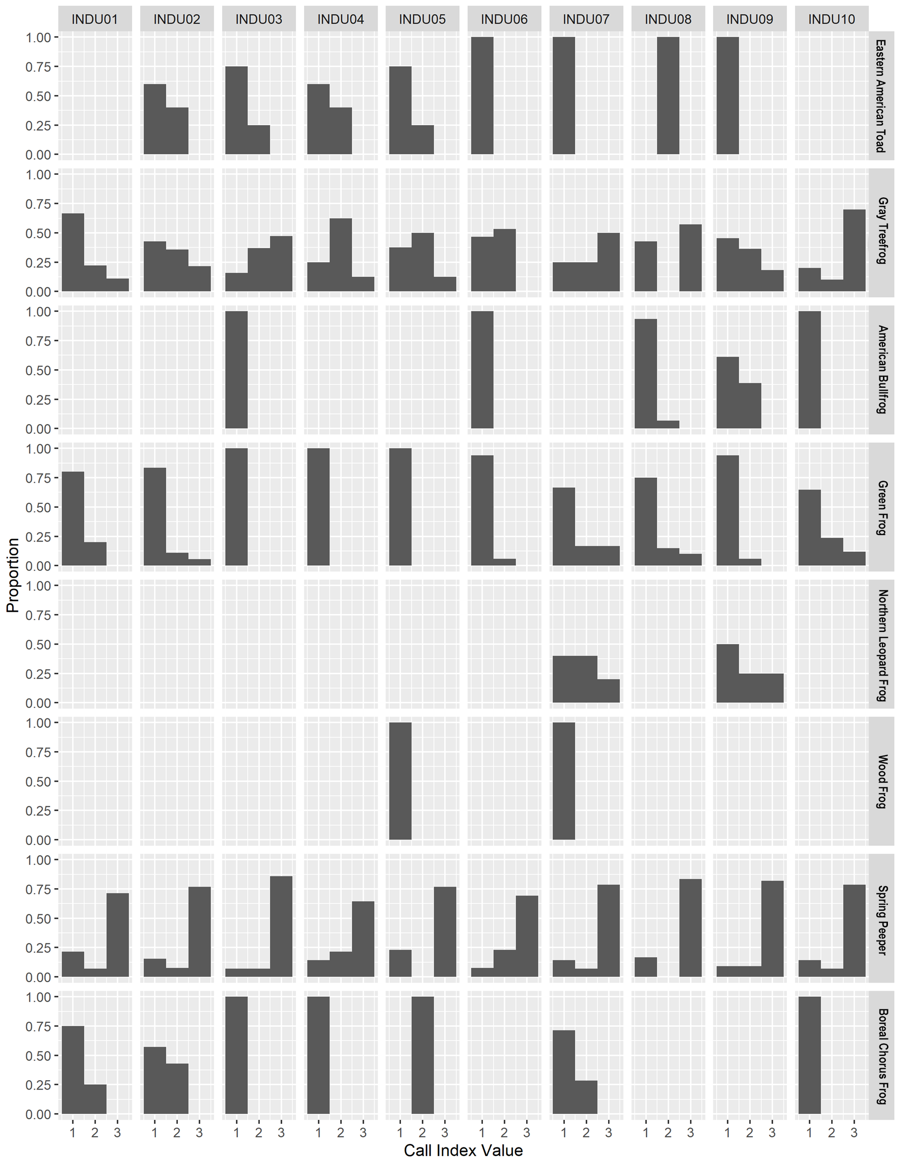 INDU_CIV A panel of 80 gray-scale bar graphs, one for each frog and toad species detected at each site. Site names are shown across the top, species names down the right side. The bottom axis shows Call Index Values ranging from 1 to 3.
