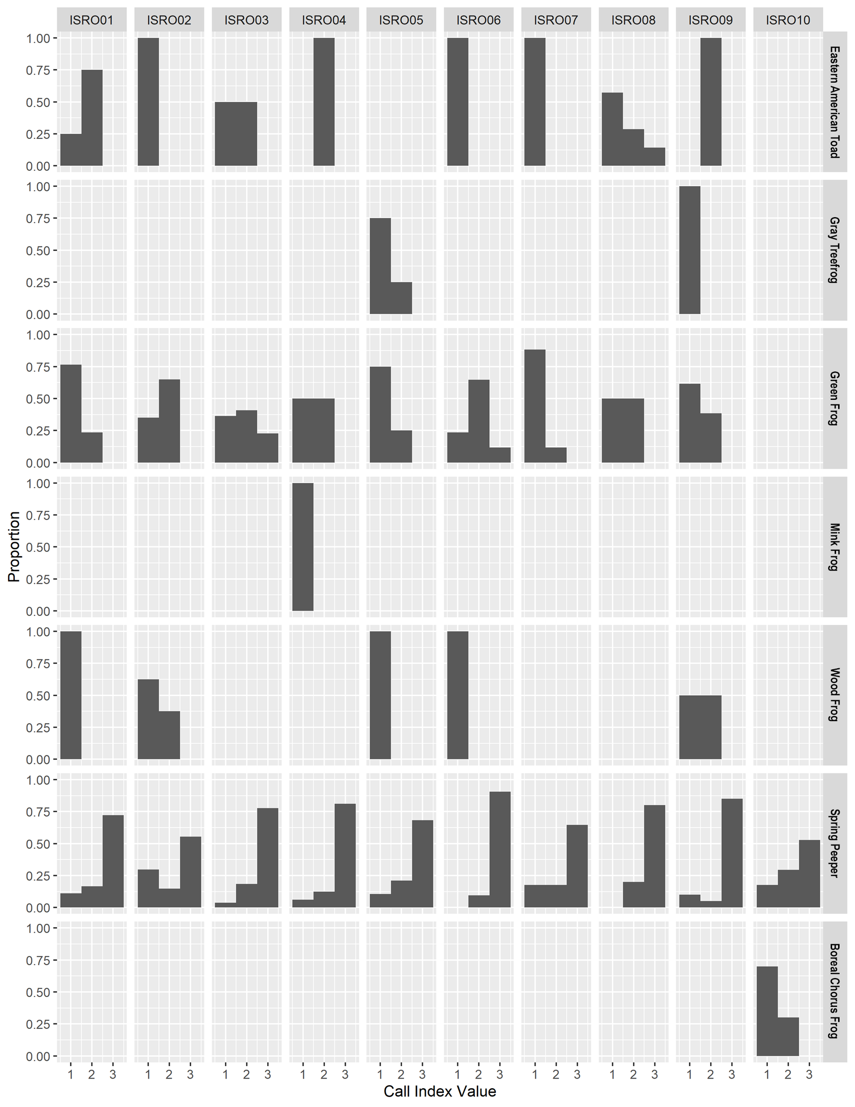 A panel of 70 gray-scale bar graphs, one for each frog and toad species detected at each site. Site names are shown across the top, species names down the right side. The bottom axis shows Call Index Values ranging from 1 to 3.