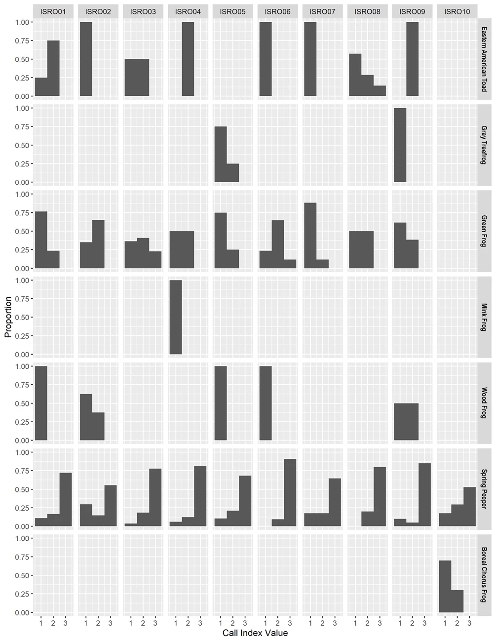 ISRO_CIV A panel of 70 gray-scale bar graphs, one for each frog and toad species detected at each site. Site names are shown across the top, species names down the right side. The bottom axis shows Call Index Values ranging from 1 to 3.