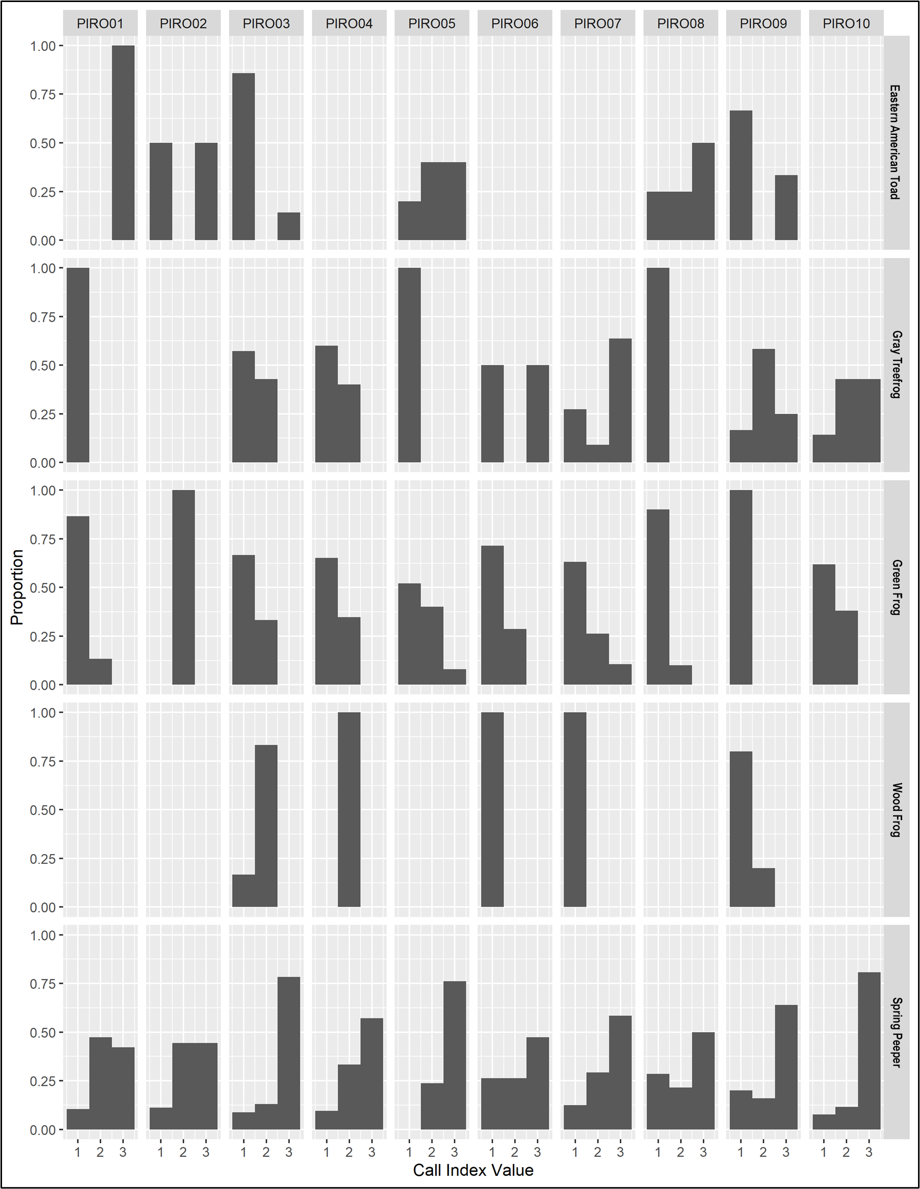 PIRO_CIV A panel of 50 gray-scale bar graphs, one for each frog and toad species detected at each site. Site names are shown across the top, species names down the right side. The bottom axis shows Call Index Values ranging from 1 to 3.