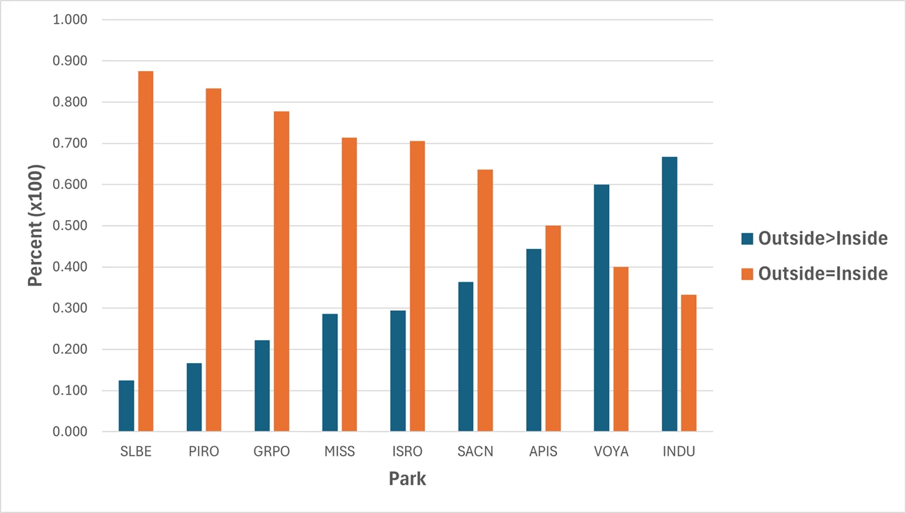 Bar graph showing proportion of birds inside Great Lakes Network parks relative to outside the parks. Sleeping Bear Dunes has the highest number of birds (more than 85%) found equally inside and outside the park. Bar graph showing proportion of birds inside Great Lakes Network parks relative to outside the parks. Sleeping Bear Dunes has the highest number of birds (more than 85%) found equally inside and outside the park.