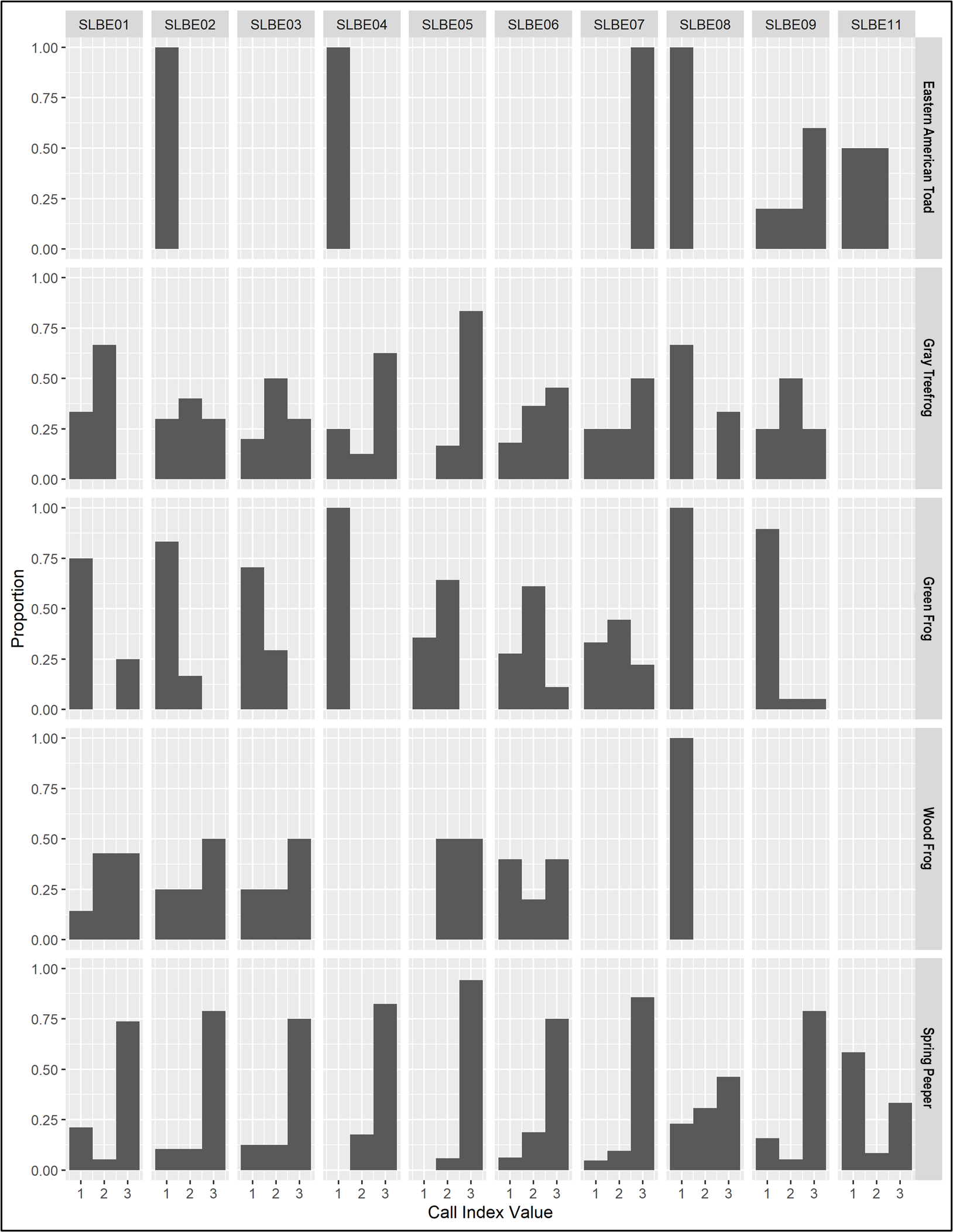 SLBE_CIV A panel of 50 gray-scale bar graphs, one for each frog and toad species detected at each site. Site names are shown across the top, species names down the right side. The bottom axis shows Call Index Values ranging from 1 to 3.