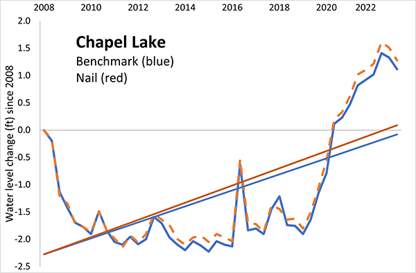 A graph showing a solid blue line and a dashed orange line fluctuating over time. Solid blue and orange lines extend from the lower left corner up and to the right. The horizontal axis shows years. The vertical axis is labeled Water Level Change.