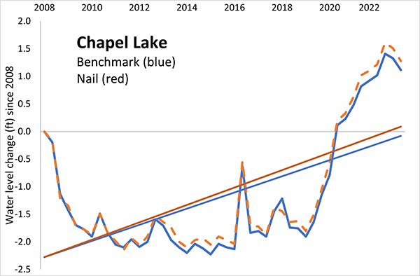 WQ-PIRO_ChapelWaterLevel A graph showing a solid blue line and a dashed orange line fluctuating over time. Solid blue and orange lines extend from the lower left corner up and to the right. The horizontal axis shows years. The vertical axis is labeled Water Level Change.