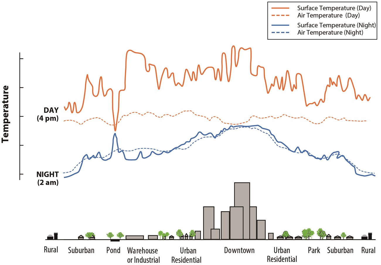 heat_island_effect_diagram_USEPA Graphic representation of day- and night-time temperatures in metro areas compared to outlying areas.