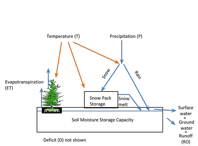 lt= graphical illustration of how water balance is calculated, showing temperature and precipitation coming down as rain and snow and showing it move through the system as evapotranspiration and surface water and ground water