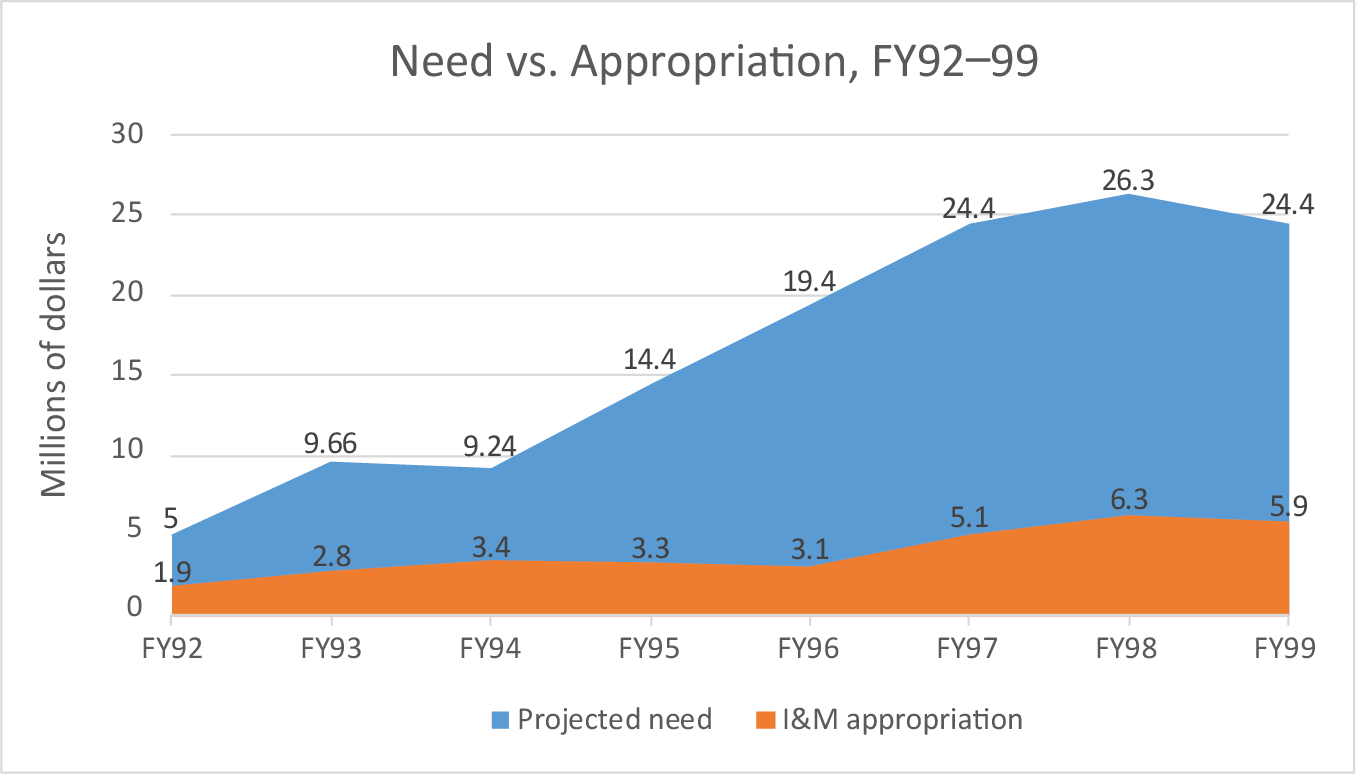Area chart showing projected need dwarfing actual I&M appropriations from FY1992 to FY1999.