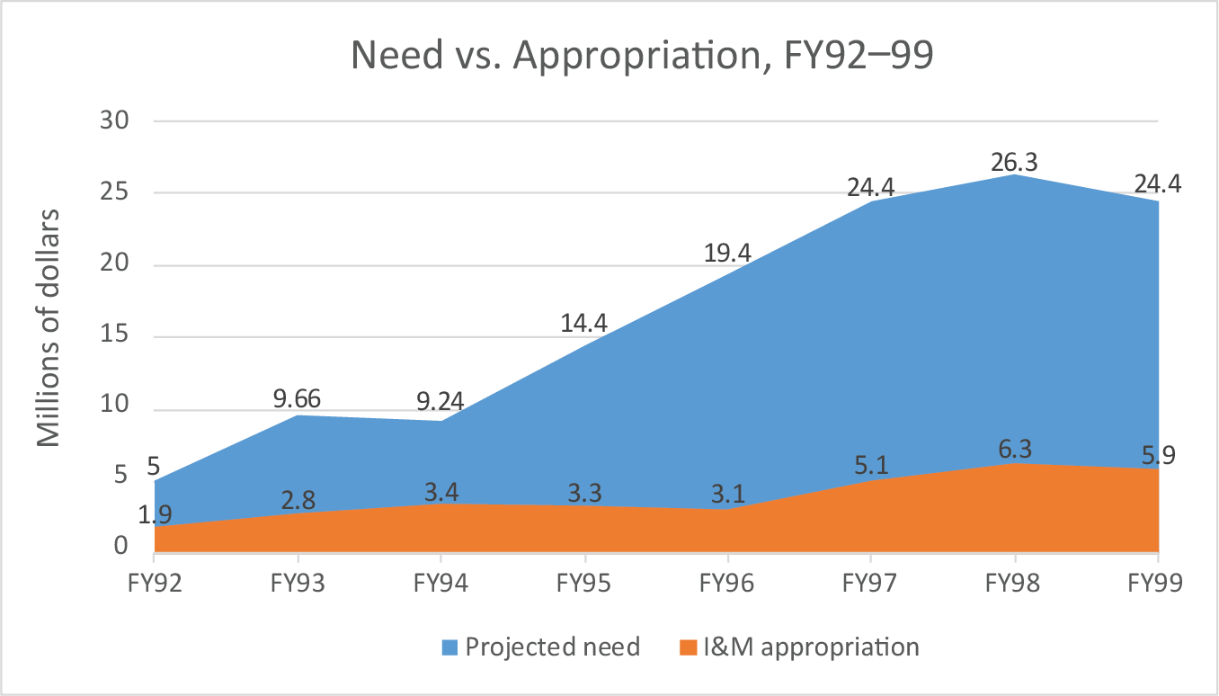 Area chart showing projected need dwarfing actual I&M appropriations from FY1992 to FY1999. Area chart showing projected need dwarfing actual I&M appropriations from FY1992 to FY1999.