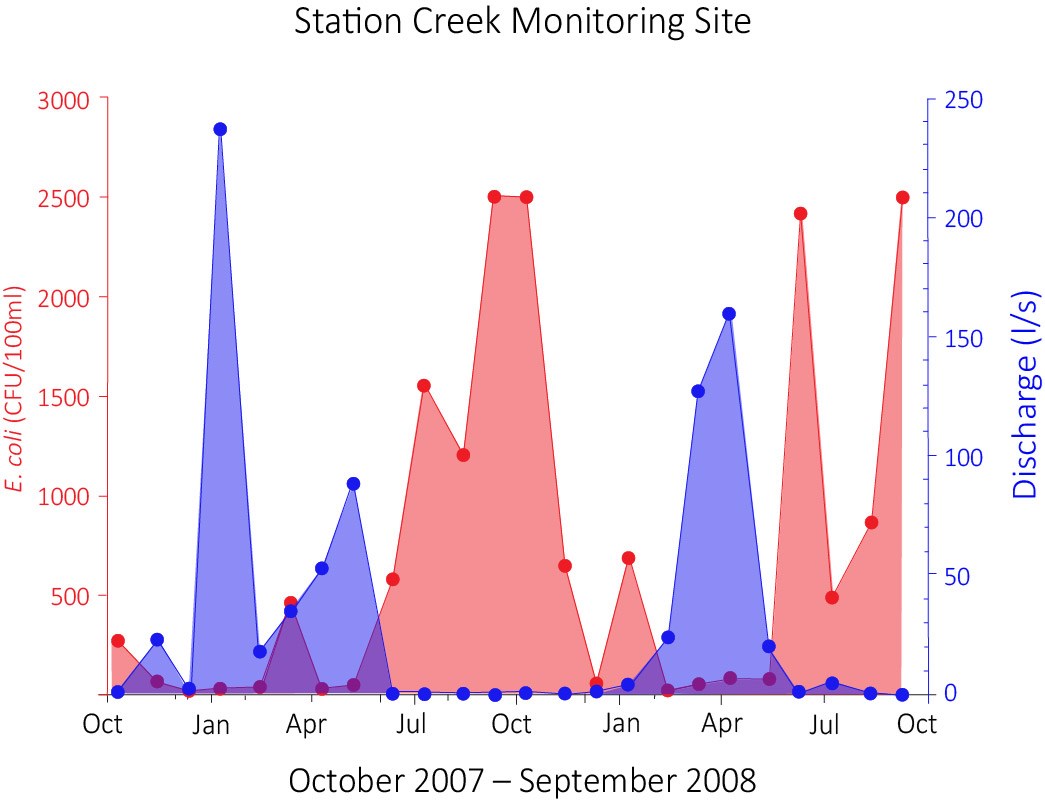 E. coli and discharge graph Graph of E. coli and discharge measures between Oct 2007 and Sep 2008, showing discharge is high when E. coli is low (roughly in spring), while E. coli peaks in the summers when discharge is very low.