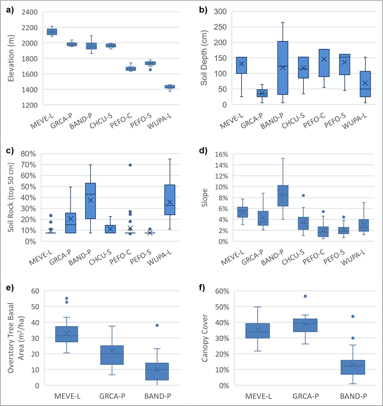 Figure 9 Figure 9. Six box plots total, labeled A thru F. Plots A through D depict topoedaphic factors across all seven ecosites and plots E thru F depict overstory variables across the three woodland ecosites. In each graph ecosites are listed on the x axis and b