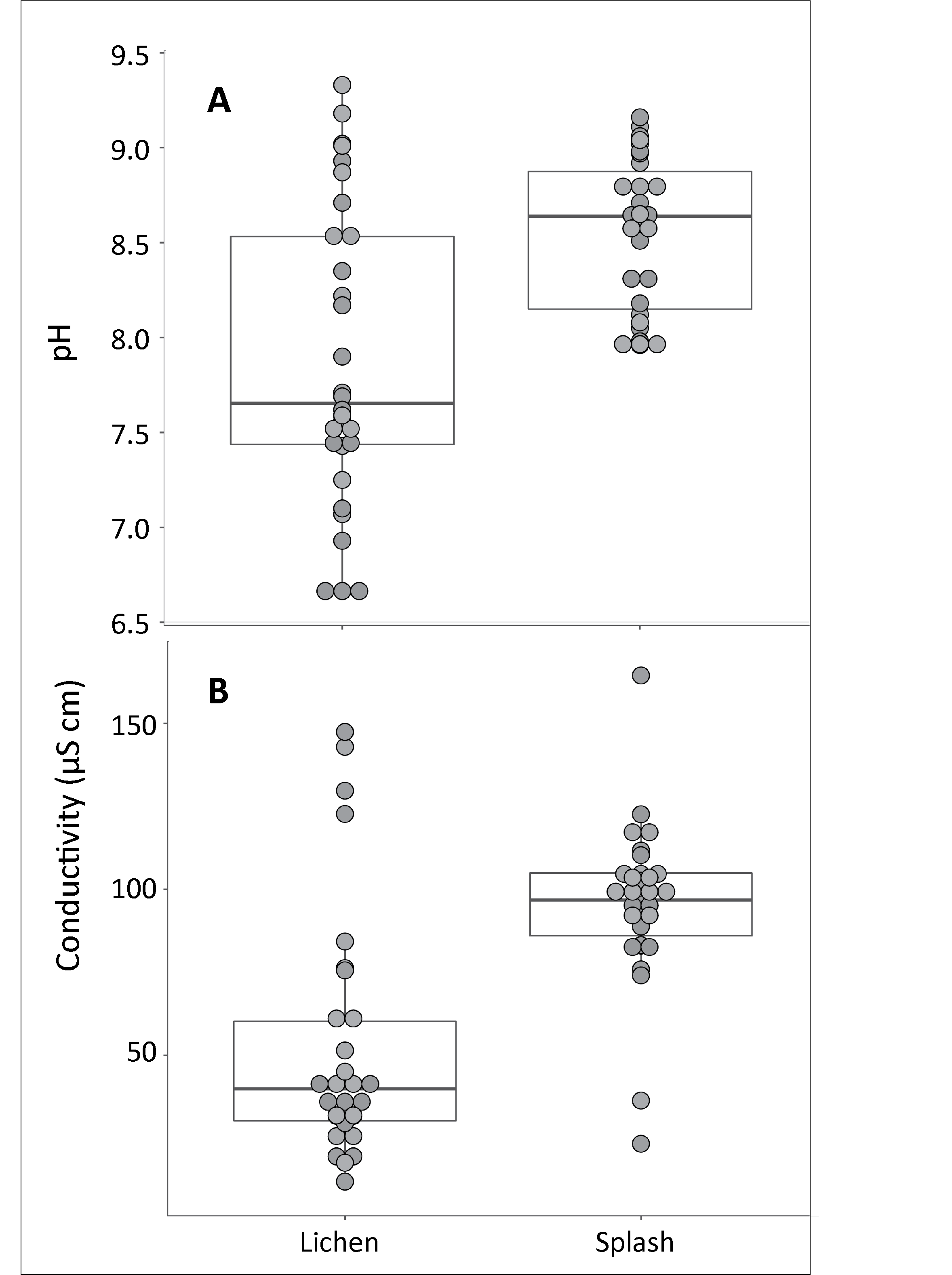 Two scatterplots showing pH (values between 6.5 and 9.5) and conductivity (values bteween 0 and 150).