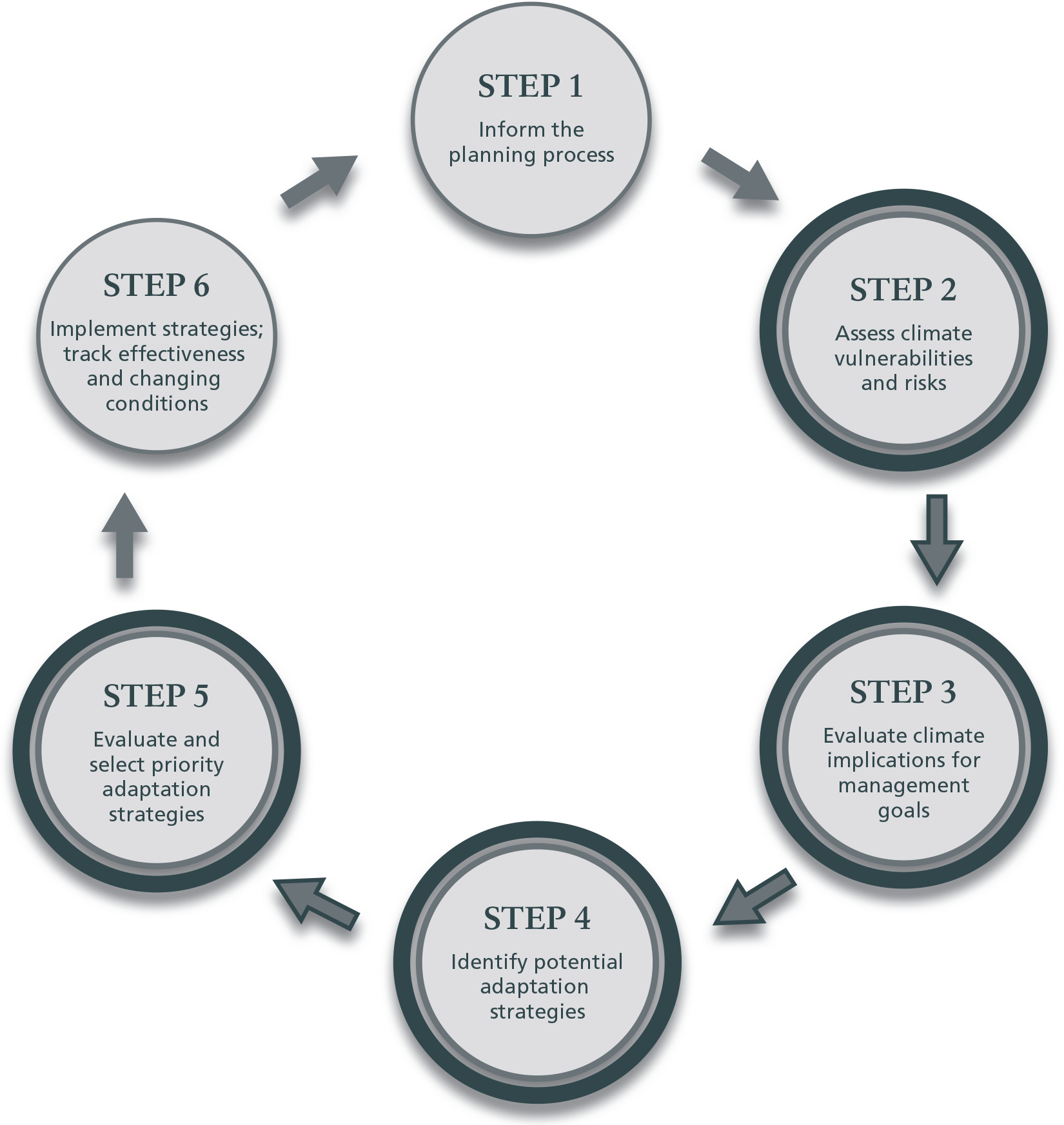 Climate adaptation planning cycle