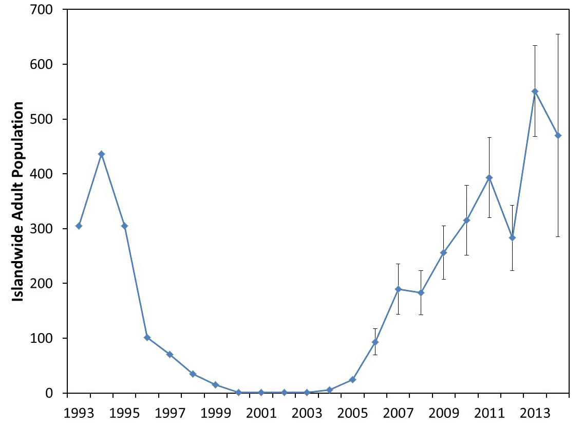 Red Fox Population Chart