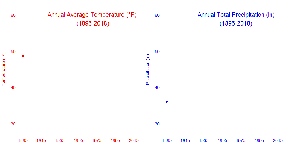 combined_4 Line figures of annual average temperature and annual total precipitation for the Mid-Atlantic from 1895-2018. Both parameters show increasing trends.