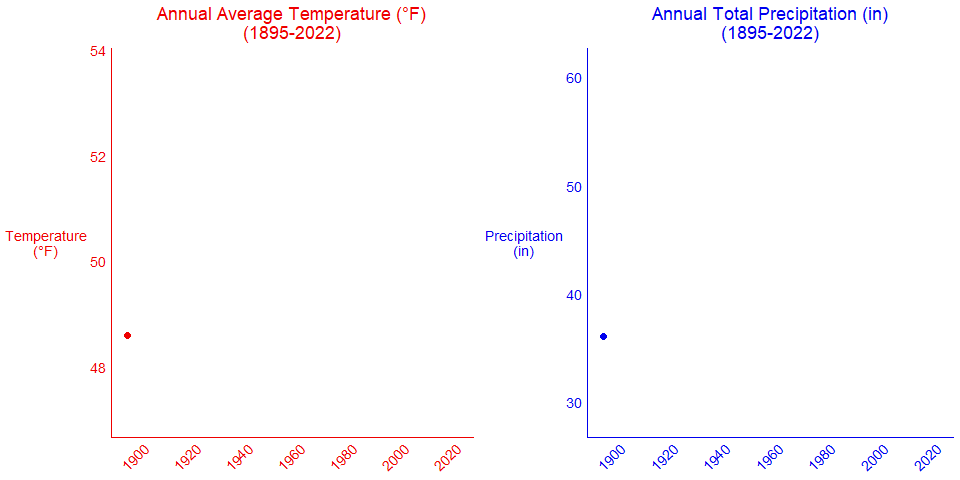 Line figures of annual average temperature and annual total precipitation for the Mid-Atlantic Basin from 1895-2022.