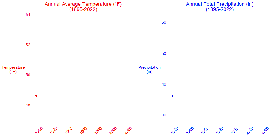 Line figures of annual average temperature and annual total precipitation for the Mid-Atlantic Basin from 1895-2022. Line figures of annual average temperature and annual total precipitation for the Mid-Atlantic Basin from 1895-2022.