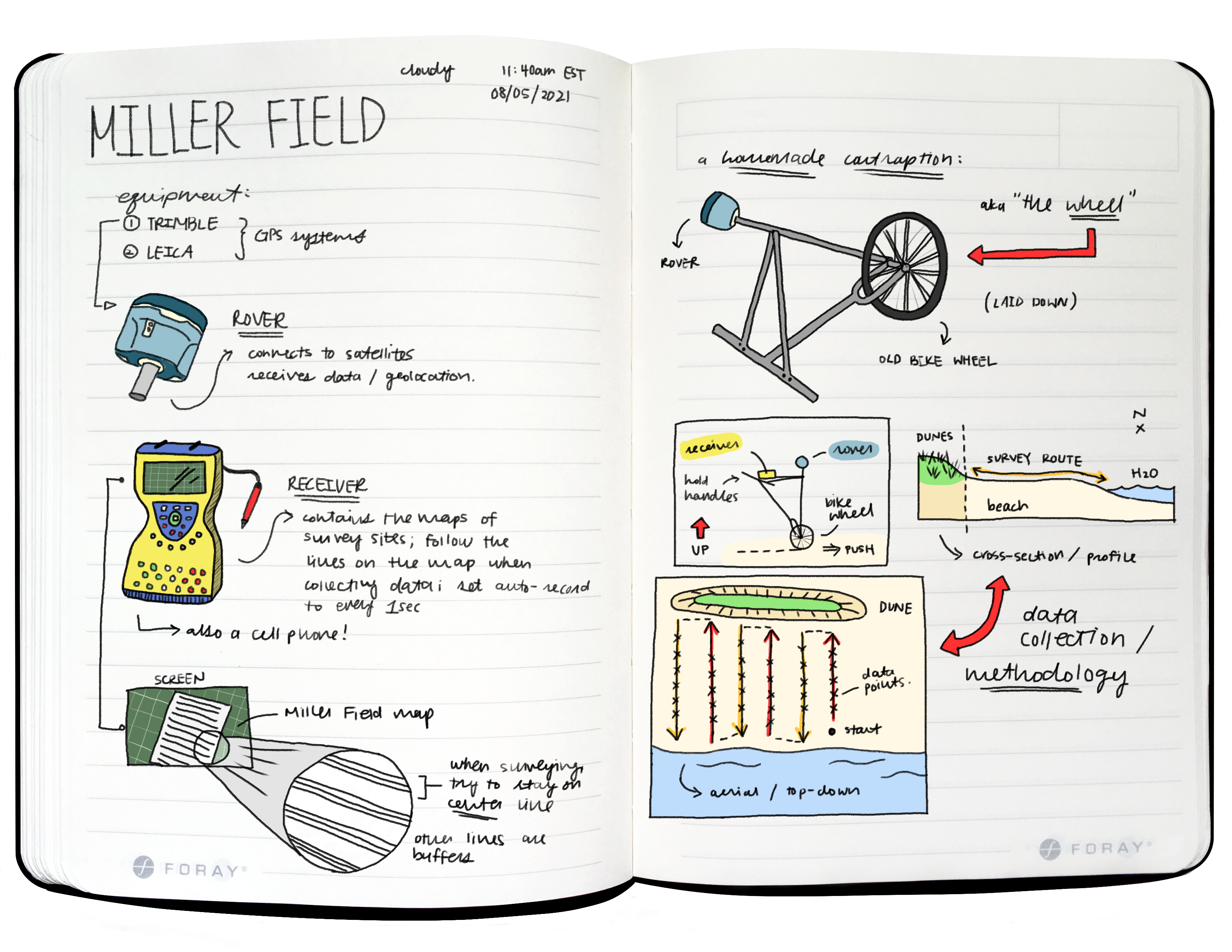 A two-page spread of a field journal with colored illustrated diagrams and handwritten notes