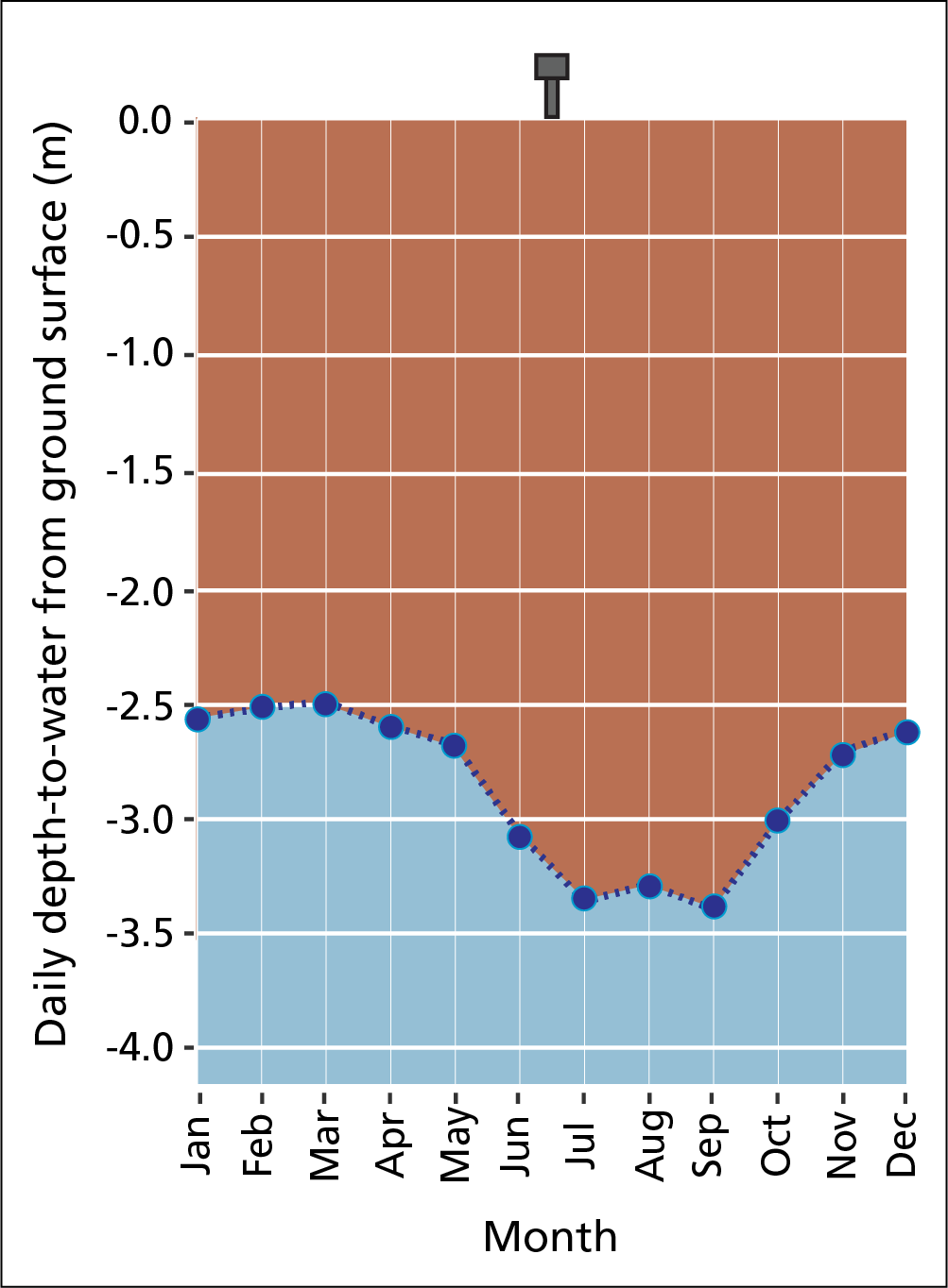 depth to water Graph of mean depth to water by month, showing a decrease from March to July and increase from September to December