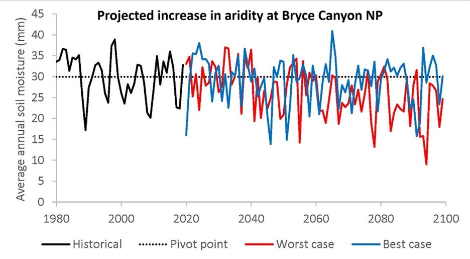 Under best-case and worst-case scenarios, Bryce Canyon National Park is projected to become more arid in the future. A time series of annual average soil moisture from 1980 to 2100 showing two divergent futures for a polygon in the Ponderosa Pine alliance group near the center of the park.